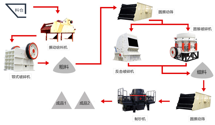 開(kāi)辦機(jī)制砂廠要多少錢(qián)？與您選搭的制砂設(shè)備有很大關(guān)系